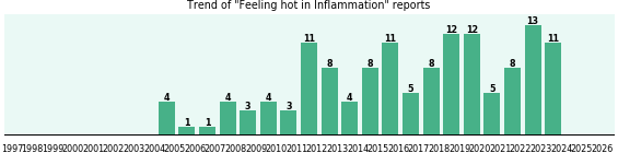 Would you have Feeling hot when you have Inflammation? Would you have Feeling hot when you have Inflammation?